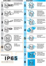 Ip chart