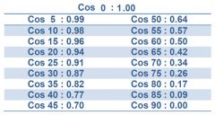 cosine