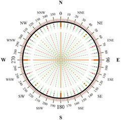 Geographic directions