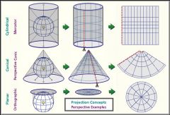 projection concept